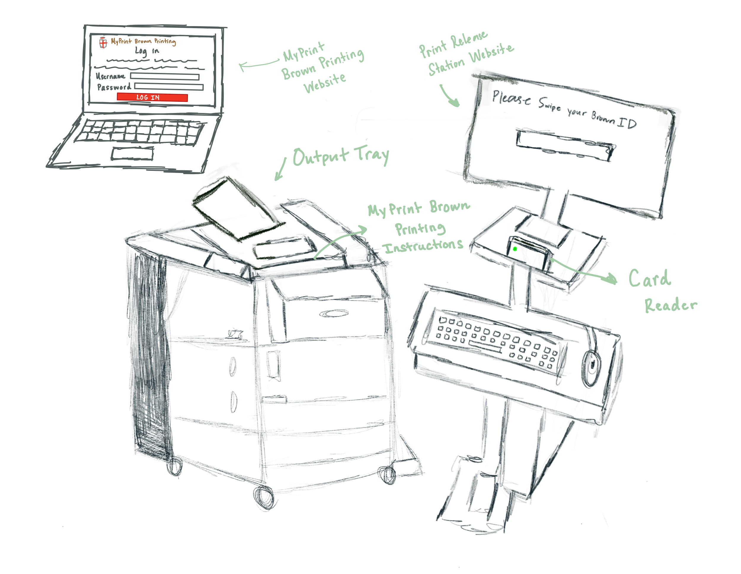 a rough sketch of a printer, myPrint website on a laptop, and the Print Release Station Website on a computer next to the printer
